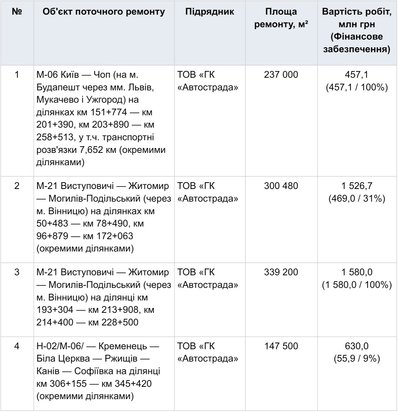 Дороги Житомирської області 2026 — що ремонтують, на якому етапі, хто виконує роботи і скільки заплатили виконавцям Дороги Житомирської області 2026 — що ремонтують, на якому етапі, хто виконує роботи і скільки заплатили виконавцям