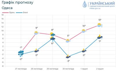 прогноз погоди в Одесі прогноз погоди в Одесі