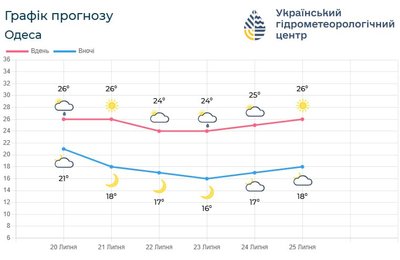 Синоптики прогнозують на Одещині грози, дощі та зниження температури