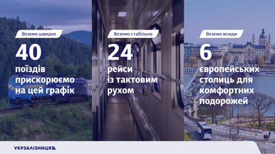 Укрзалізниця відкриє 11 нових поїздів і збільшить кількість місць у 2026 році Укрзалізниця відкриє 11 нових поїздів і збільшить кількість місць у 2026 році