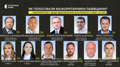 Рада проголосувала за законопроєкт щодо відновлення незалежності НАБУ та САП: як голосували мажоритарники зі Львівщини Рада проголосувала за законопроєкт щодо відновлення незалежності НАБУ та САП: як голосували мажоритарники зі Львівщини