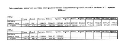 Зарплати та премії радників голови Житомирської ОВА Віталія Бунечка Зарплати та премії радників голови Житомирської ОВА Віталія Бунечка