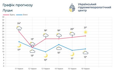 Луцьк Волинь Луцьк Волинь