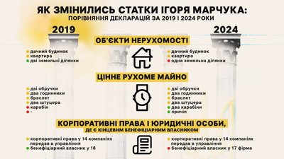 Статки Ігоря Марчука за 2019 і 2024 роки Статки Ігоря Марчука за 2019 і 2024 роки