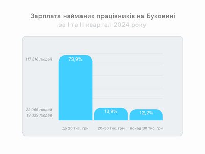 Скільки найманих працівників на Буковині отримують зарплату у понад 20 тисяч гривень
