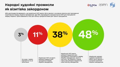 Результати дослідження обізнаності про народні художні промисли Результати дослідження обізнаності про народні художні промисли