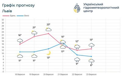 Прогноз погоди на 6 днів Прогноз погоди на 6 днів