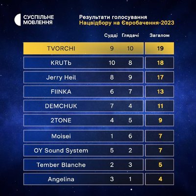 TVORCHI стали переможцями Нацвідбору "Євробачення-2023" TVORCHI стали переможцями Нацвідбору "Євробачення-2023"