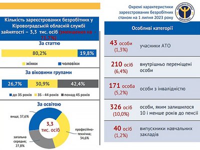 Безробітних поменшало. Яких працівників найбільше потребують підприємства Кіровоградщини