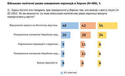 Головною умовою залишається безпека. 70% херсонців планують повернутися додому — опитування Головною умовою залишається безпека. 70% херсонців планують повернутися додому — опитування