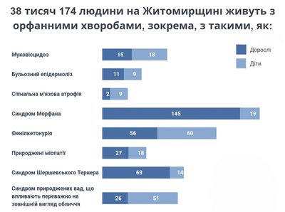 38 тисяч жителів Житомирщини живуть із рідкісними хворобами