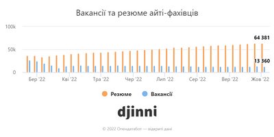 Вакансії в ІТ галузі Вакансії в ІТ галузі