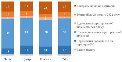 Опитування Опитування
