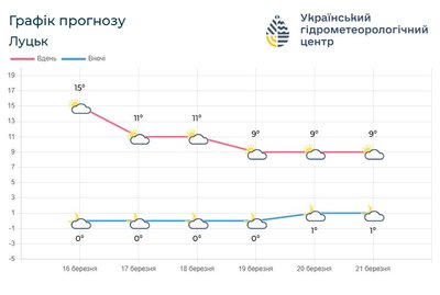 Тижневий прогноз погоди Тижневий прогноз погоди