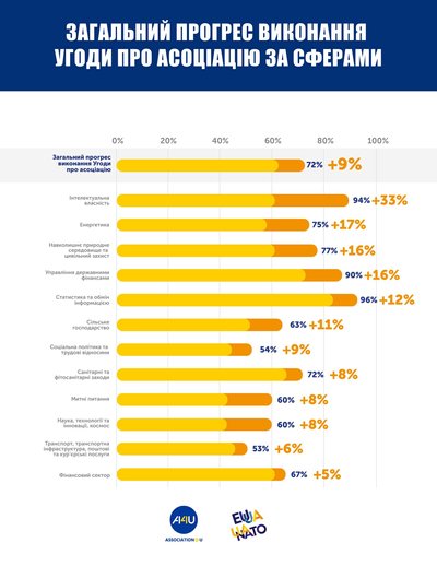Україна виконала 72% всіх зобов’язань, передбачених Угодою про асоціацію Україна виконала 72% всіх зобов’язань, передбачених Угодою про асоціацію