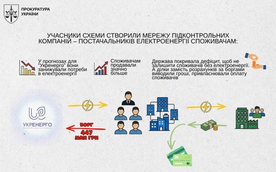 Завдали збитків Укренерго на понад 440 млн грн: шістьом фігурантам повідомили про підозри Завдали збитків Укренерго на понад 440 млн грн: шістьом фігурантам повідомили про підозри