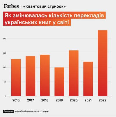 За рік війни попит на українські книжки за кордоном зріс удвічі — Forbes Ukraine За рік війни попит на українські книжки за кордоном зріс удвічі — Forbes Ukraine