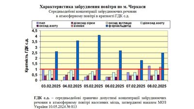 Характеристика забруднення повітря у Черкасах Характеристика забруднення повітря у Черкасах