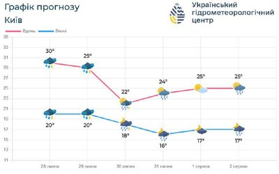 Дощі і прохолода: прогноз погоди у Києві та області на найближчі 5 діб Дощі і прохолода: прогноз погоди у Києві та області на найближчі 5 діб