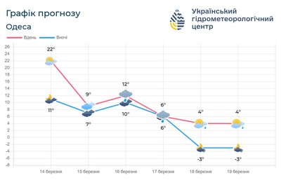 В Одесі зафіксували пʼятий від початку року температурний рекорд В Одесі зафіксували пʼятий від початку року температурний рекорд