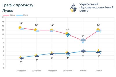 Вдень прогріє до +17°C: яку погоду очікувати на вихідних на Волині Вдень прогріє до +17°C: яку погоду очікувати на вихідних на Волині