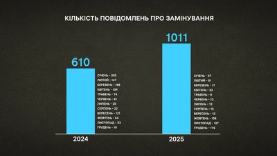 Як часто мінували заклади на Полтавщині 2025-го Як часто мінували заклади на Полтавщині 2025-го
