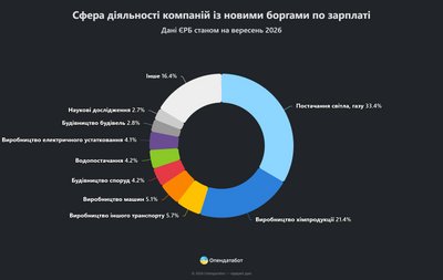 На Кіровоградщині зафіксували найбільше нових зарплатних боргів в Україні На Кіровоградщині зафіксували найбільше нових зарплатних боргів в Україні
