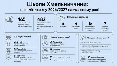 Що зміниться у мережі закладів загальної середньої освіти на Хмельниччині у 2026-2027 навчальному році Що зміниться у мережі закладів загальної середньої освіти на Хмельниччині у 2026-2027 навчальному році
