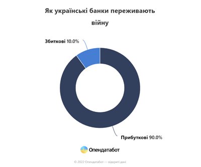 Як українські банки переживають війну, графік Опендатабот