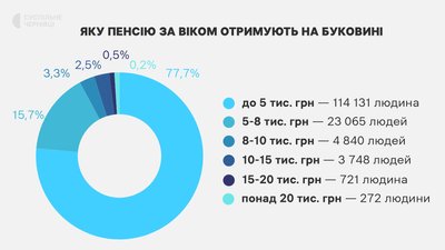 Які пенсії на Буковині: мінімальні та максимальні виплати Які пенсії на Буковині: мінімальні та максимальні виплати