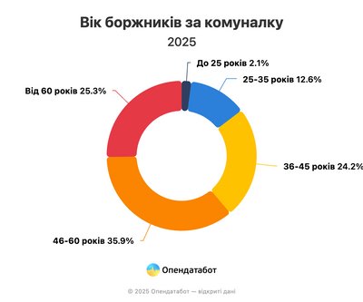 На Кіровоградщині цьогоріч відкрили понад дві тисячі проваджень за комунальні борги – Опендата На Кіровоградщині цьогоріч відкрили понад дві тисячі проваджень за комунальні борги – Опендата