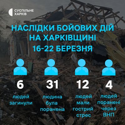 Наслідки бойових дій на Харківщині з 16 по 22 березня 2026 року