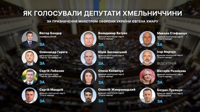 Призначення нових міністрів оборони та закордонних справ: як голосували народні депутати з Хмельниччини Призначення нових міністрів оборони та закордонних справ: як голосували народні депутати з Хмельниччини