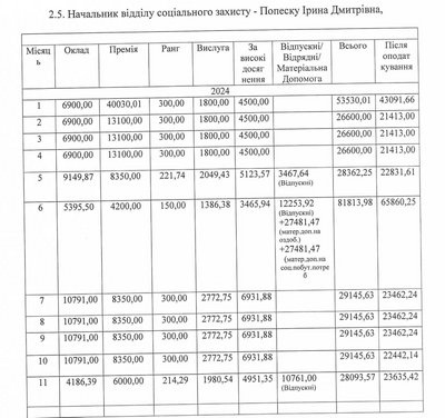 Які зарплати керівників Чудейської громади на Буковині Які зарплати керівників Чудейської громади на Буковині