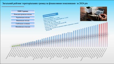 П'ятірка найспроможніших змінилася: які громади на Буковині заробляють найбільше та найменше