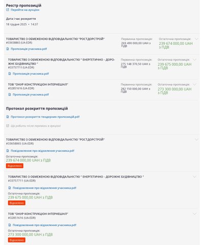 Понад 1,25 мільярда гривень на реконструкції доріг державного значення на Житомирщині: чому не обрали підрядників Понад 1,25 мільярда гривень на реконструкції доріг державного значення на Житомирщині: чому не обрали підрядників
