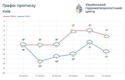 Ожеледиця на дорогах і мороз: яку погоду прогнозують у столиці та регіоні Ожеледиця на дорогах і мороз: яку погоду прогнозують у столиці та регіоні