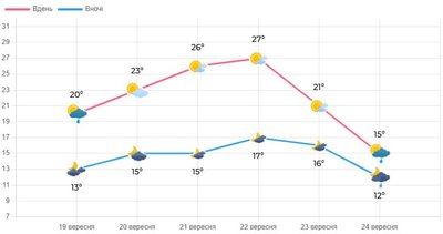 Якою буде погода на вихідних у Луцьку та області Якою буде погода на вихідних у Луцьку та області
