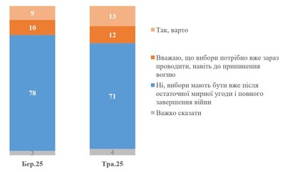 Чи підтримують українці проведення виборів після перемир'я — опитування КМІС Чи підтримують українці проведення виборів після перемир'я — опитування КМІС