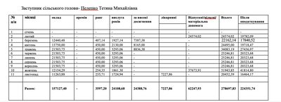 Які зарплати посадовців Конятинської громади на Буковині Які зарплати посадовців Конятинської громади на Буковині