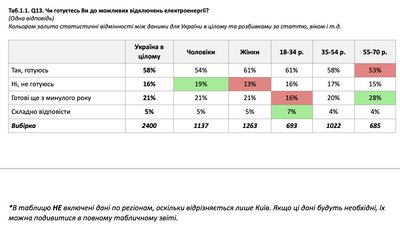 дослідження Суспільного про готовність до зими дослідження Суспільного про готовність до зими
