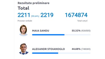 У Молдові на виборах президента явка понад 54%, попередньо лідирує Санду У Молдові на виборах президента явка понад 54%, попередньо лідирує Санду