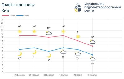 На Київщині На Київщині