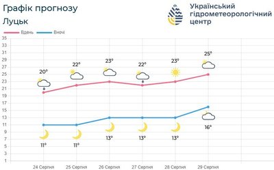 До +28° та без дощів: прогноз погоди на Волині на тиждень До +28° та без дощів: прогноз погоди на Волині на тиждень