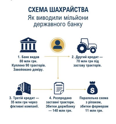 Ілюстрація кредитної схеми, яку організував експосадовець Ілюстрація кредитної схеми, яку організував експосадовець