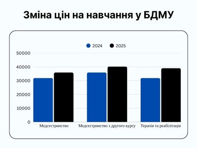 Вартість навчання в університетах Чернівців за рік зросла до майже 40%