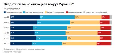 Понад 40% громадян РФ більше не хочуть воювати з Україною — опитування Понад 40% громадян РФ більше не хочуть воювати з Україною — опитування