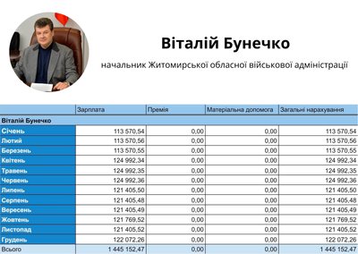 Віталію Бунечко і його заступникам у 2025 році нарахували понад 8,8 мільйона гривень за 2025 рік Віталію Бунечко і його заступникам у 2025 році нарахували понад 8,8 мільйона гривень за 2025 рік