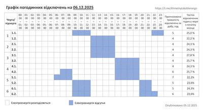 Графік погодинних відключень світла на 6 грудня 2025 року на Хмельниччині