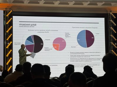 Дрони FP-1 та FP-2 завдали майже 50% всіх уражень у серпні-вересні — речник Генштабу Дрони FP-1 та FP-2 завдали майже 50% всіх уражень у серпні-вересні — речник Генштабу